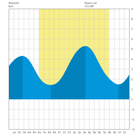 Mill Basin tide chart for Tuesday, August 13, 2024