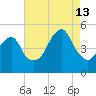 Mill Basin tide chart for Tuesday, August 13, 2024