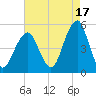 Mill Basin tide chart for Saturday, August 17, 2024