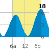 Mill Basin tide chart for Sunday, August 18, 2024