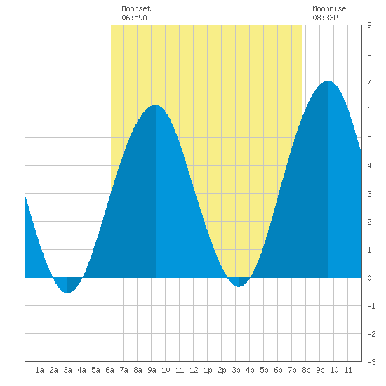 Mill Basin tide chart for Tuesday, August 20, 2024