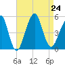 Mill Basin tide chart for Saturday, August 24, 2024
