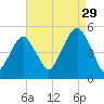 Mill Basin tide chart for Thursday, August 29, 2024