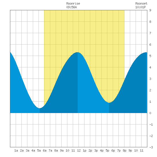 Mill Basin tide chart for Thursday, August 8, 2024