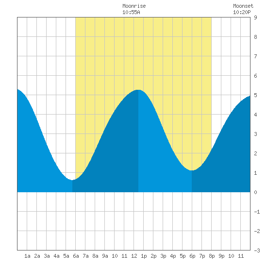 Mill Basin tide chart for Friday, August 9, 2024