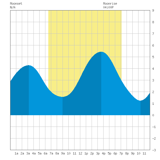 Mill Basin tide chart for Thursday, September 12, 2024