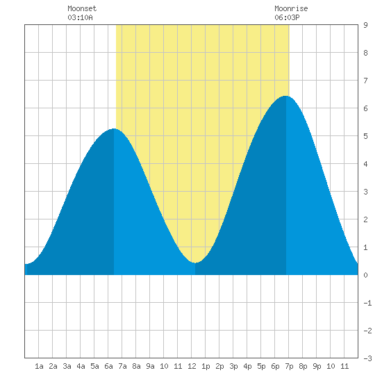 Mill Basin tide chart for Sunday, September 15, 2024
