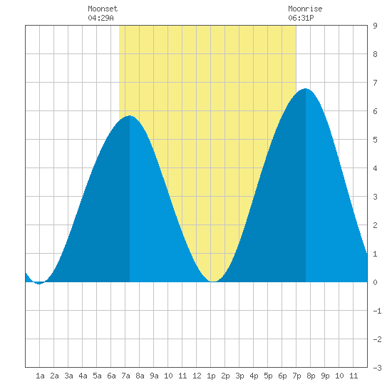 Mill Basin tide chart for Monday, September 16, 2024