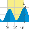 Mill Basin tide chart for Sunday, September 1, 2024