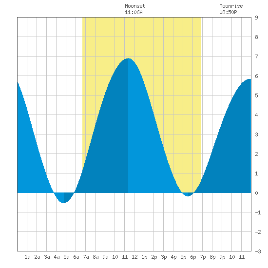 Mill Basin tide chart for Saturday, September 21, 2024