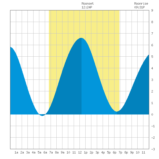 Mill Basin tide chart for Sunday, September 22, 2024