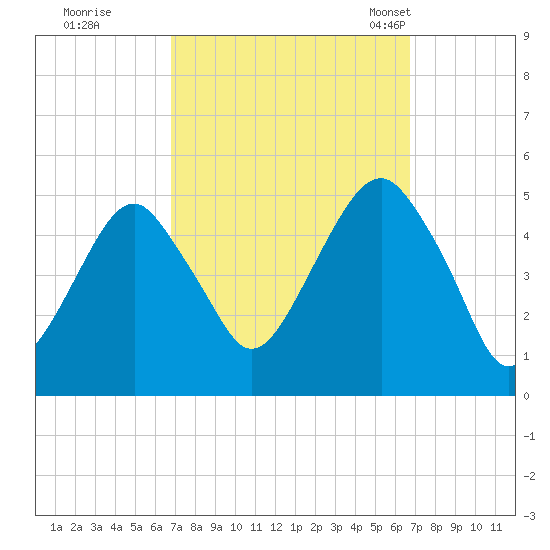 Mill Basin tide chart for Friday, September 27, 2024