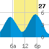 Mill Basin tide chart for Friday, September 27, 2024