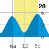 Mill Basin tide chart for Saturday, September 28, 2024
