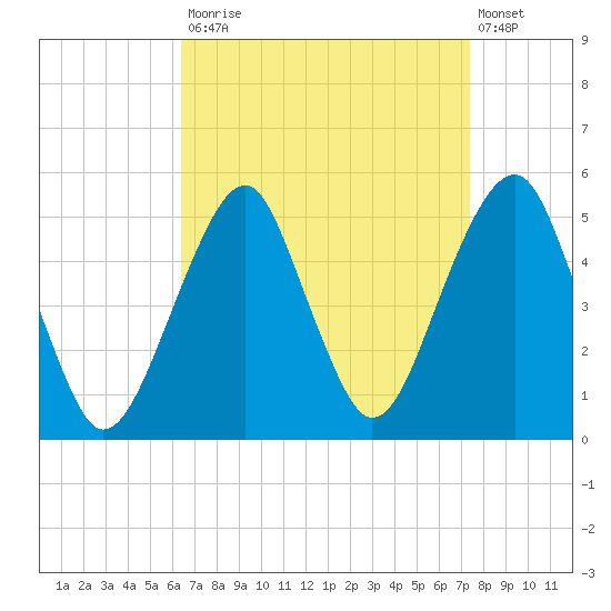 Mill Basin tide chart for Tuesday, September 3, 2024
