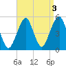 Mill Basin tide chart for Tuesday, September 3, 2024
