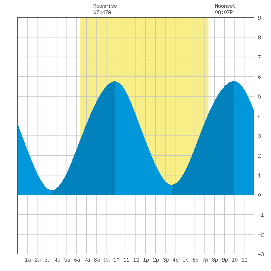 Mill Basin tide chart for Wednesday, September 4, 2024