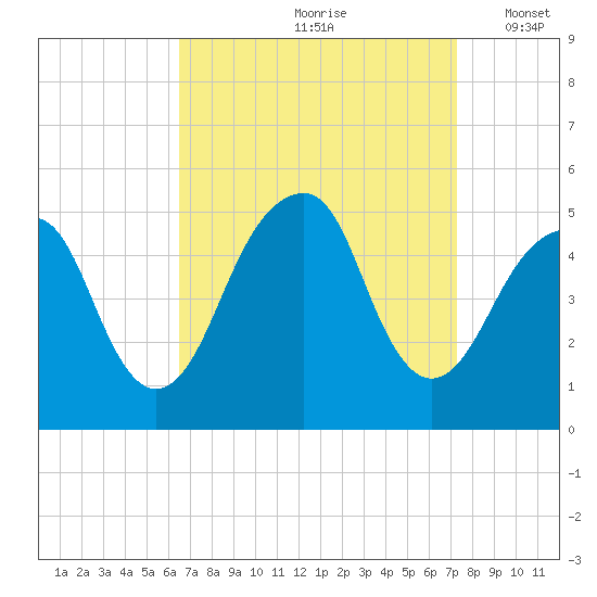 Mill Basin tide chart for Sunday, September 8, 2024