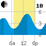 Mill Basin tide chart for Thursday, October 10, 2024