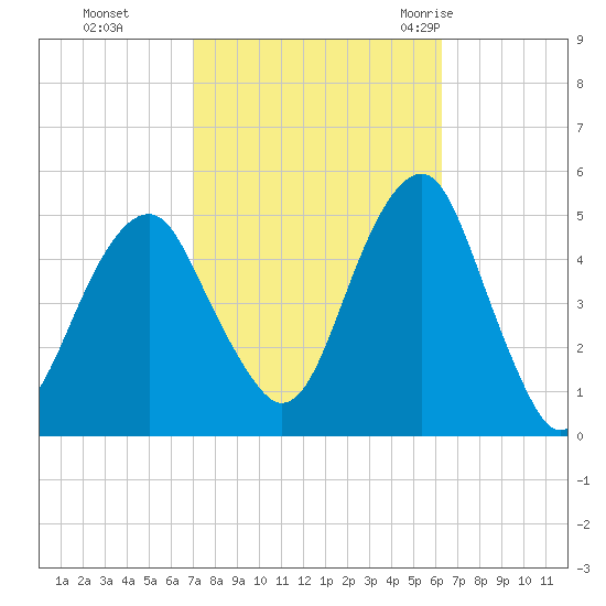 Mill Basin tide chart for Sunday, October 13, 2024