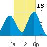 Mill Basin tide chart for Sunday, October 13, 2024