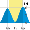 Mill Basin tide chart for Monday, October 14, 2024