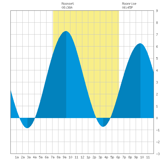 Mill Basin tide chart for Friday, October 18, 2024