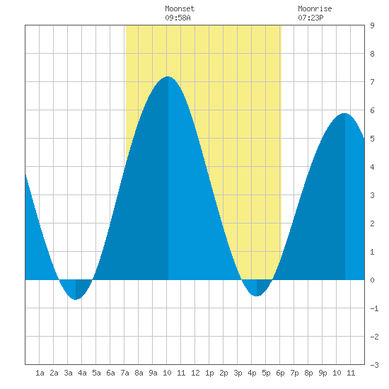 Mill Basin tide chart for Saturday, October 19, 2024