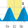 Mill Basin tide chart for Tuesday, October 1, 2024