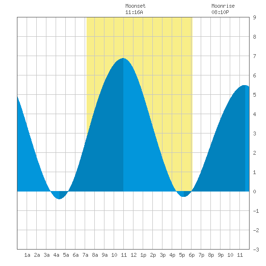 Mill Basin tide chart for Sunday, October 20, 2024