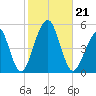 Mill Basin tide chart for Monday, October 21, 2024