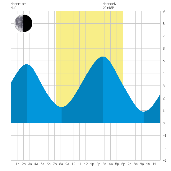 Mill Basin tide chart for Thursday, October 24, 2024