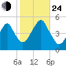 Mill Basin tide chart for Thursday, October 24, 2024
