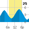 Mill Basin tide chart for Friday, October 25, 2024