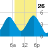 Mill Basin tide chart for Saturday, October 26, 2024