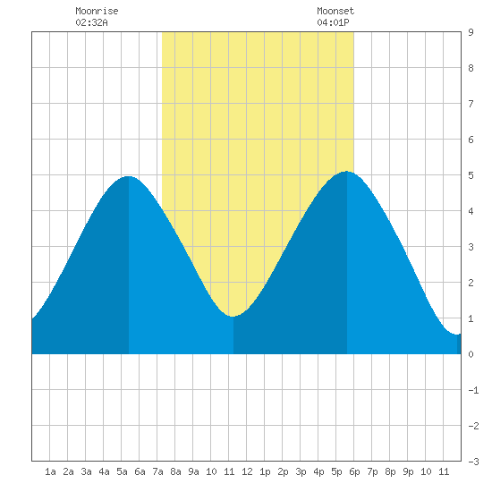 Mill Basin tide chart for Sunday, October 27, 2024
