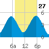 Mill Basin tide chart for Sunday, October 27, 2024