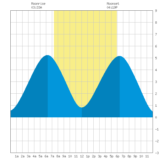 Mill Basin tide chart for Monday, October 28, 2024