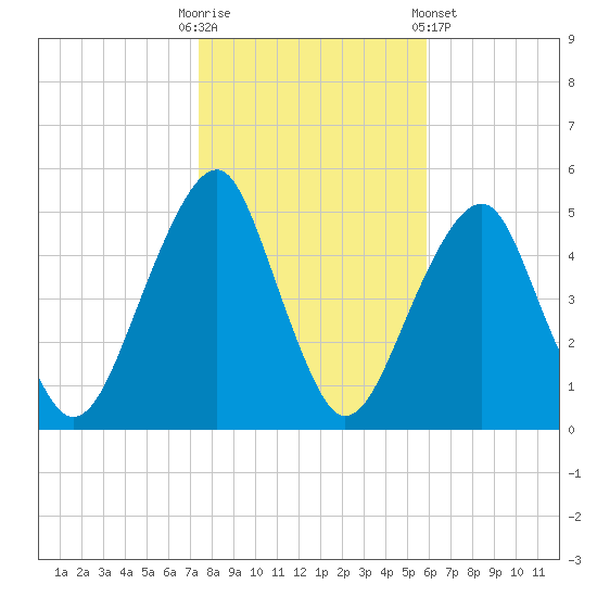 Mill Basin tide chart for Thursday, October 31, 2024