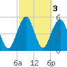Mill Basin tide chart for Thursday, October 3, 2024