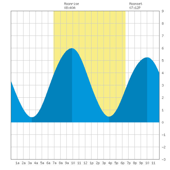 Mill Basin tide chart for Friday, October 4, 2024
