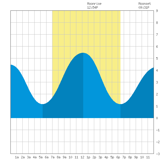 Mill Basin tide chart for Tuesday, October 8, 2024