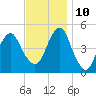 Mill Basin tide chart for Sunday, November 10, 2024