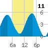 Mill Basin tide chart for Monday, November 11, 2024