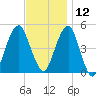 Mill Basin tide chart for Tuesday, November 12, 2024