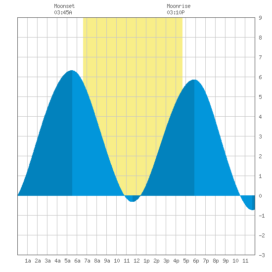 Mill Basin tide chart for Wednesday, November 13, 2024