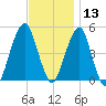 Mill Basin tide chart for Wednesday, November 13, 2024