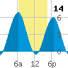 Mill Basin tide chart for Thursday, November 14, 2024