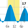 Mill Basin tide chart for Sunday, November 17, 2024