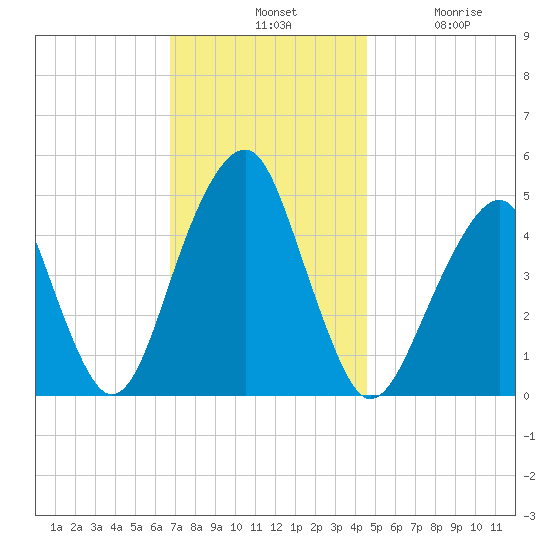 Mill Basin tide chart for Tuesday, November 19, 2024